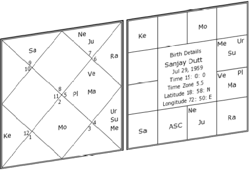planetary combinations